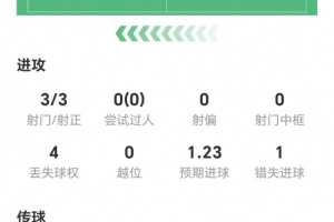 哈蘭德數(shù)據(jù)：3射3正打進1球&錯失1次重大機會，1次關(guān)鍵傳球