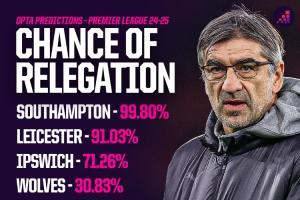 ??Opta預測英超降級隊：一萬次模擬中，曼聯(lián)6次降級熱刺8次