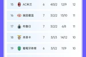 歐冠最新積分榜：利物浦提前出線，巴薩馬競(jìng)排2、3，亞特蘭大第4