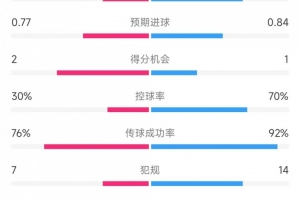 馬競(jìng)vs勒沃庫(kù)森數(shù)據(jù)：射門(mén)5比13、射正2比4、控球率30%比70%