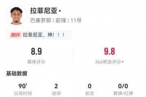 拉菲尼亞數(shù)據(jù)：2進(jìn)球，3關(guān)鍵傳球，5次成功過(guò)人，8.9分全場(chǎng)最高！