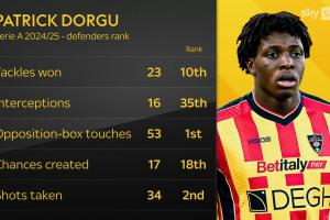 羅馬諾：曼聯(lián)正式報(bào)價(jià)多古2700萬歐+浮動(dòng)，萊切要價(jià)4000萬歐