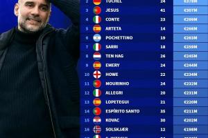 16年以來(lái)主帥買后衛(wèi)支出榜：瓜帥6.68億居首，圖赫爾3.78億第二