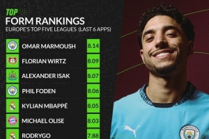 whoscored狀態(tài)榜：馬爾穆什居首，維爾茨、伊薩克、姆巴佩在列