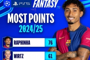 歐冠官方本賽季球員表現(xiàn)積分：拉菲尼亞領(lǐng)跑，維爾茨、薩拉赫在列