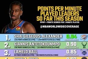 本賽季每分鐘得分榜：亞歷山大0.94高居第一 字母哥三球分列二三