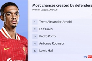 直接對位！阿諾德與伊鎮(zhèn)邊衛(wèi)戴維斯位居英超后衛(wèi)創(chuàng)造機會榜前二