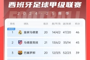 西甲積分榜：馬競(jìng)2輪不勝&先賽距皇馬1分，巴薩距榜首7分居第三