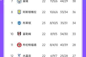 英超積分榜：紅軍少賽一場(chǎng)6分領(lǐng)跑，槍手第2，紐卡第4，櫻桃第6