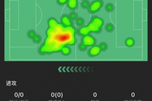 請(qǐng)神克羅斯！塞巴略斯數(shù)據(jù)：傳球110腳成功率98.2%，3次關(guān)鍵傳球