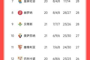 西甲積分榜：皇馬49分第一，馬競(jìng)45分第二，巴薩未賽39分第三