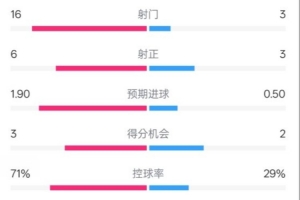 壓制！利物浦4-1伊鎮(zhèn)數(shù)據(jù)：射門(mén)16-3，射正6-3，控球率71%-29%