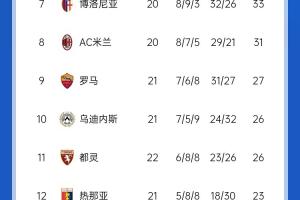 意甲積分榜：那不勒斯多賽2場領(lǐng)先國米6分，尤文先賽落后前四2分