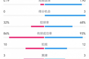 皇馬3-0巴拉多利德數(shù)據(jù)：射門20-6，射正4-2，預(yù)期進(jìn)球1.90-0.19
