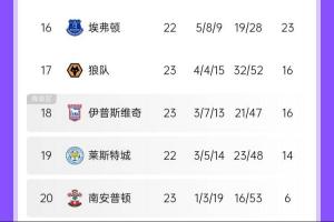 降級(jí)4選3？莫耶斯率埃弗頓連斬?zé)岽毯ｚt，降級(jí)組剩狼隊(duì)+3升班馬