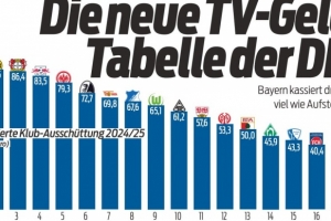本賽季德甲球隊轉(zhuǎn)播收入：拜仁9710萬歐居首，多特、藥廠二三位