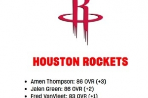 2K火箭球員數(shù)值更新：阿門+3來到88 杰倫-格林86 范弗里特83