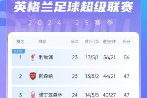 英超積分榜：利物浦19輪不敗9分領(lǐng)跑 熱刺暫跌至第16&距降級區(qū)7分