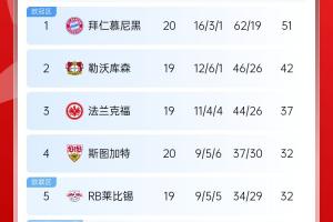 險丟分！拜仁先賽險勝9分領(lǐng)跑 多特贏球暫升第10 降級區(qū)3隊均輸球
