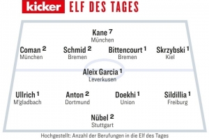 踢球者評本輪德甲最佳陣：凱恩領(lǐng)銜，科曼、努貝爾在列