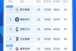 意甲積分榜：那不勒斯領(lǐng)跑 多賽1場(chǎng)領(lǐng)先國(guó)米3分 米蘭第8羅馬第9