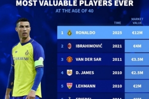 40歲身價(jià)最貴榜：C羅1200萬歐第1，伊布、范德薩、布馮、托蒂在列