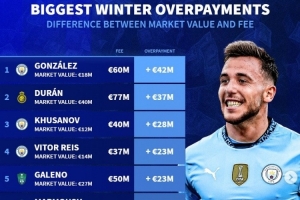 德轉(zhuǎn)列冬窗溢價(jià)引援榜：前六曼城4將，杜蘭、多古在列