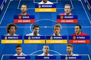 和C羅一起出場最多隊(duì)友陣：魔笛本澤馬在列，魯尼吉格斯兩翼齊飛