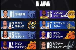 日本NBA球衣銷量：河村居首 莫蘭特第3 詹姆斯第6 前10無八村塁