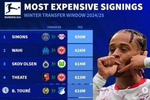 德轉(zhuǎn)列冬窗德甲引援最貴榜：西蒙斯居首，瓦希、烏爾比希在列