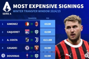 德轉冬窗意甲引援最貴榜：S-希門尼斯標王，A-科斯塔、卡薩迪在列