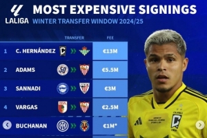 德轉(zhuǎn)列西甲冬窗引援最貴陣：庫喬標(biāo)王，布坎南、安東尼在列