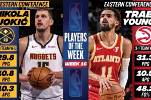 周最佳出爐：約基奇場均29.8分+三雙 吹楊場均31.3分10.5助