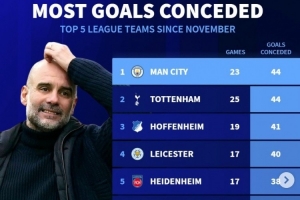 11月以來5大聯(lián)賽丟球榜：曼城熱刺44球最多，萊斯特城、維拉在列