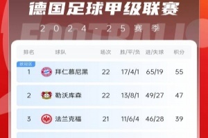 德甲積分榜：拜仁7連勝遭終結(jié)仍8分領(lǐng)跑，藥廠聯(lián)賽20輪不敗