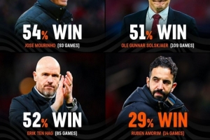 阿莫林英超勝率僅29%，后弗格森時代曼聯主帥中最低&穆帥54%最高