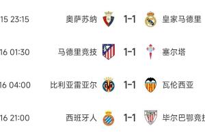 ??你們商量好的？西甲前6已賽4隊(duì)全部1-1平，第3巴薩今晚打第6
