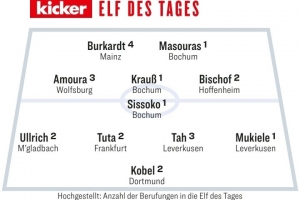 踢球者本輪德甲最佳陣：塔&穆基勒領(lǐng)銜，科貝爾&比紹夫在列