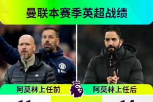 更差??阿莫林上任前后戰(zhàn)績：勝場數均4場，上任后場均積分更少