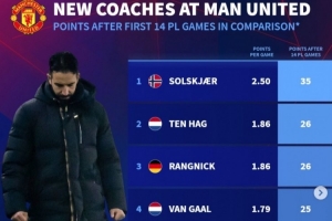 后弗爵時代曼聯主帥前14輪英超場均拿分：索帥2.5分，阿莫林1分