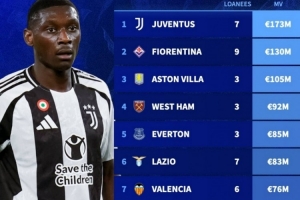 租借球員總身價(jià)榜：尤文1.73億歐居首，維拉1.05億歐第3，熱刺第8