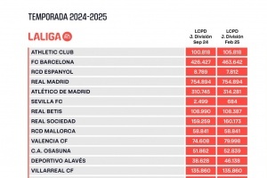 西甲最新工資帽：皇馬7.55億歐居首 巴薩4.64億歐第三