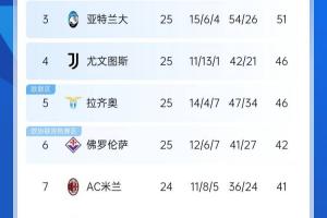 爭四好戲開始？意甲3/4/7接連歐冠出局，第5/6均歐戰(zhàn)直通仍需征戰(zhàn)