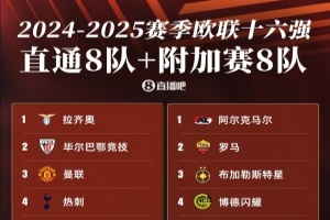 歐聯(lián)16強(qiáng)：曼聯(lián)、熱刺直通，羅馬、費(fèi)內(nèi)巴切晉級，今晚20點(diǎn)抽簽