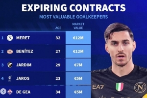 德轉(zhuǎn)列合同到期門將身價榜：梅雷特領(lǐng)銜，德赫亞、雅羅斯在列