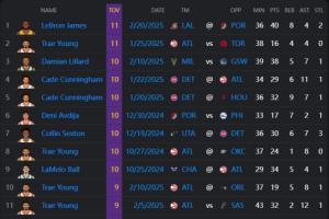 詹姆斯單場失誤追平本賽季聯(lián)盟紀(jì)錄 利拉德&哈登等人分列二三位