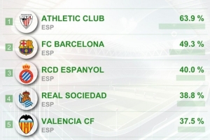 五大聯(lián)賽青訓(xùn)出場(chǎng)占比：畢巴63.9%居首&巴薩次席，前5皆西甲球隊(duì)