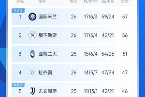 意甲積分榜：國米1分領(lǐng)跑，那不勒斯近4輪3平1負(fù)退居第2，米蘭第7