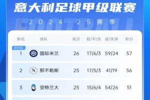 意甲積分榜：國米先賽1分登頂，那不勒斯第2、亞特蘭大第3