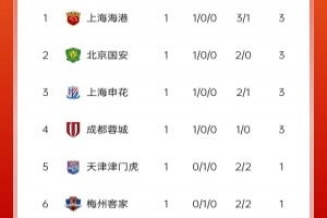 中超首輪積分榜：海港領跑，國安、申花、蓉城緊隨其后